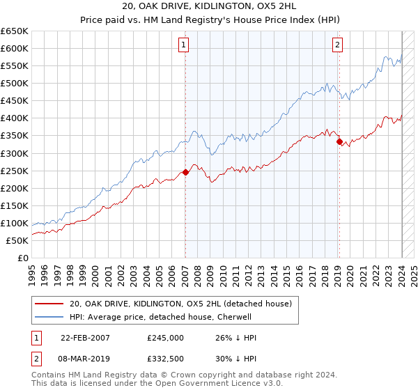 20, OAK DRIVE, KIDLINGTON, OX5 2HL: Price paid vs HM Land Registry's House Price Index