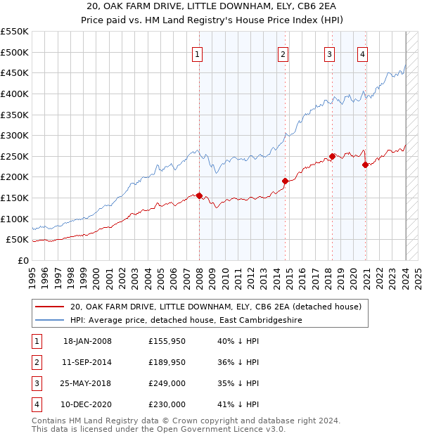20, OAK FARM DRIVE, LITTLE DOWNHAM, ELY, CB6 2EA: Price paid vs HM Land Registry's House Price Index