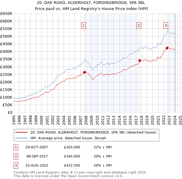 20, OAK ROAD, ALDERHOLT, FORDINGBRIDGE, SP6 3BL: Price paid vs HM Land Registry's House Price Index