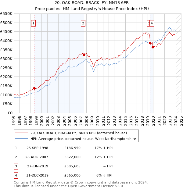 20, OAK ROAD, BRACKLEY, NN13 6ER: Price paid vs HM Land Registry's House Price Index