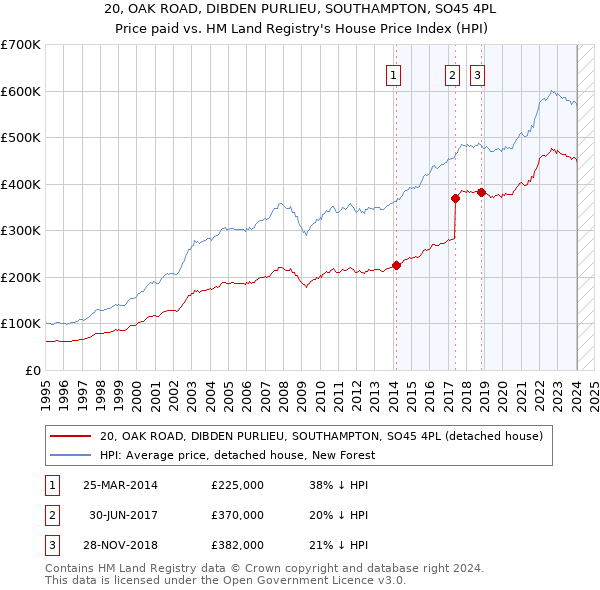20, OAK ROAD, DIBDEN PURLIEU, SOUTHAMPTON, SO45 4PL: Price paid vs HM Land Registry's House Price Index