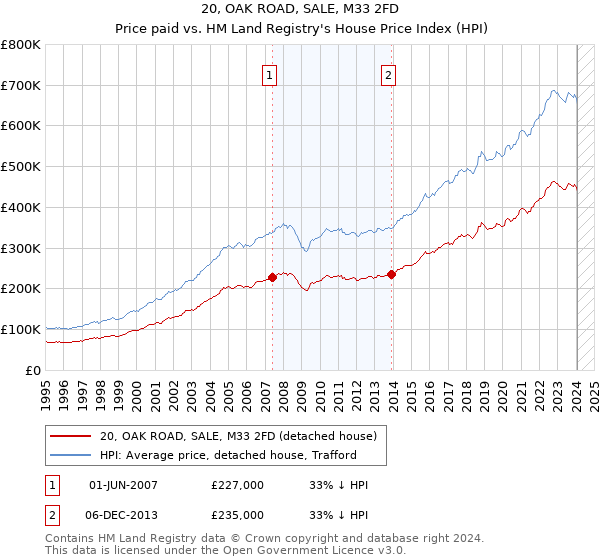 20, OAK ROAD, SALE, M33 2FD: Price paid vs HM Land Registry's House Price Index