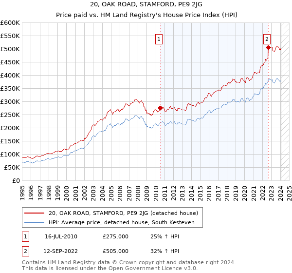 20, OAK ROAD, STAMFORD, PE9 2JG: Price paid vs HM Land Registry's House Price Index