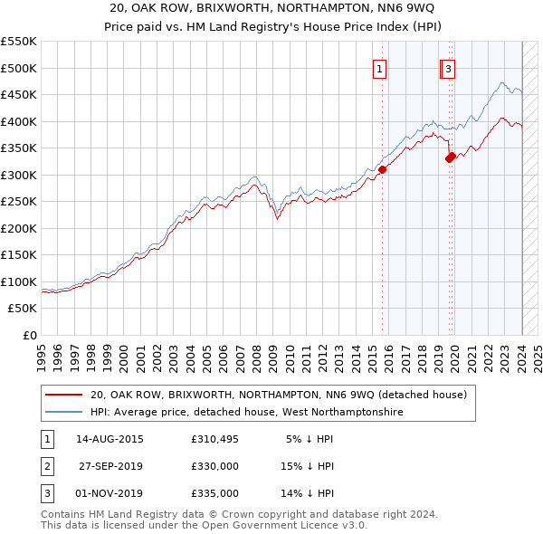 20, OAK ROW, BRIXWORTH, NORTHAMPTON, NN6 9WQ: Price paid vs HM Land Registry's House Price Index