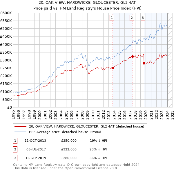 20, OAK VIEW, HARDWICKE, GLOUCESTER, GL2 4AT: Price paid vs HM Land Registry's House Price Index