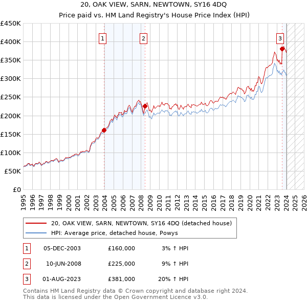 20, OAK VIEW, SARN, NEWTOWN, SY16 4DQ: Price paid vs HM Land Registry's House Price Index