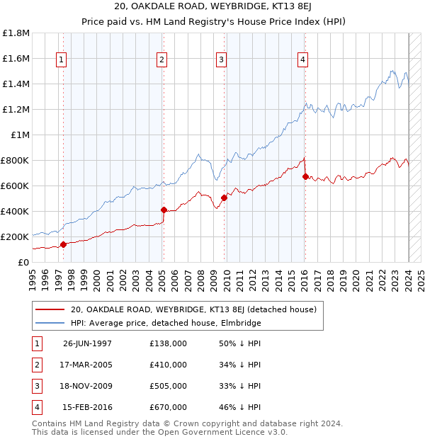 20, OAKDALE ROAD, WEYBRIDGE, KT13 8EJ: Price paid vs HM Land Registry's House Price Index