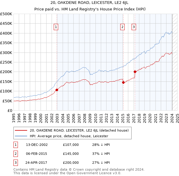 20, OAKDENE ROAD, LEICESTER, LE2 6JL: Price paid vs HM Land Registry's House Price Index