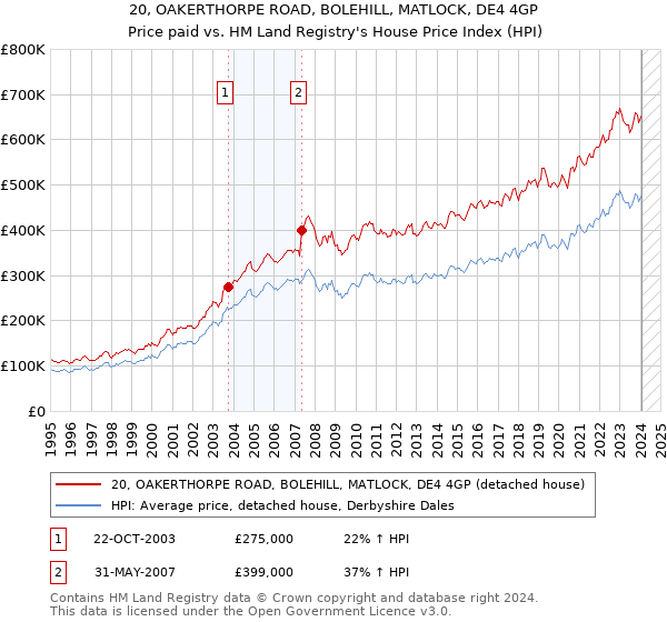 20, OAKERTHORPE ROAD, BOLEHILL, MATLOCK, DE4 4GP: Price paid vs HM Land Registry's House Price Index