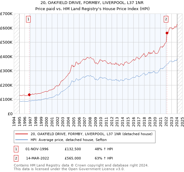 20, OAKFIELD DRIVE, FORMBY, LIVERPOOL, L37 1NR: Price paid vs HM Land Registry's House Price Index
