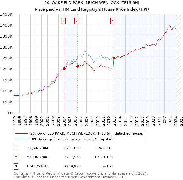 20, OAKFIELD PARK, MUCH WENLOCK, TF13 6HJ: Price paid vs HM Land Registry's House Price Index