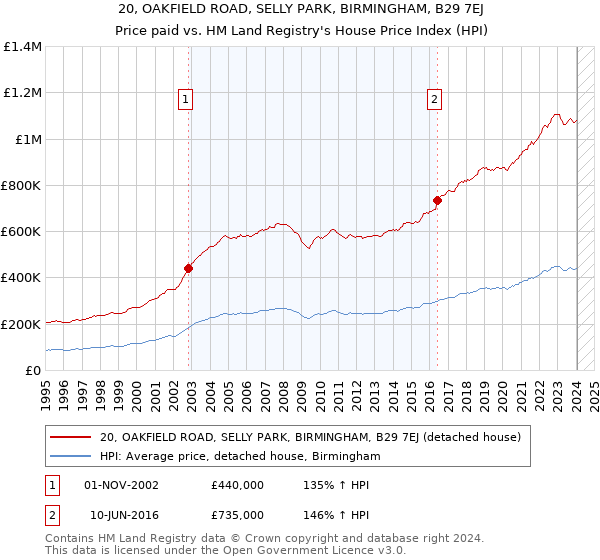 20, OAKFIELD ROAD, SELLY PARK, BIRMINGHAM, B29 7EJ: Price paid vs HM Land Registry's House Price Index