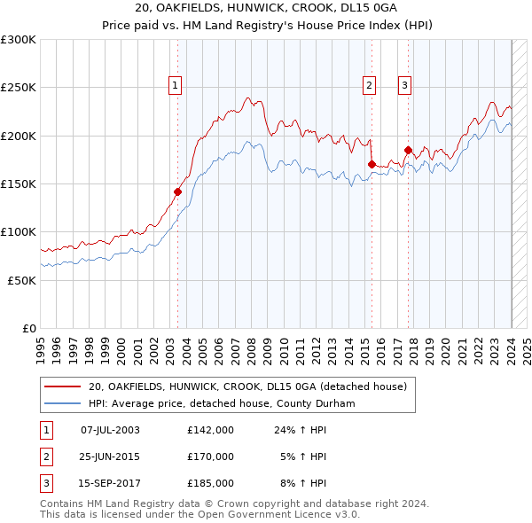 20, OAKFIELDS, HUNWICK, CROOK, DL15 0GA: Price paid vs HM Land Registry's House Price Index