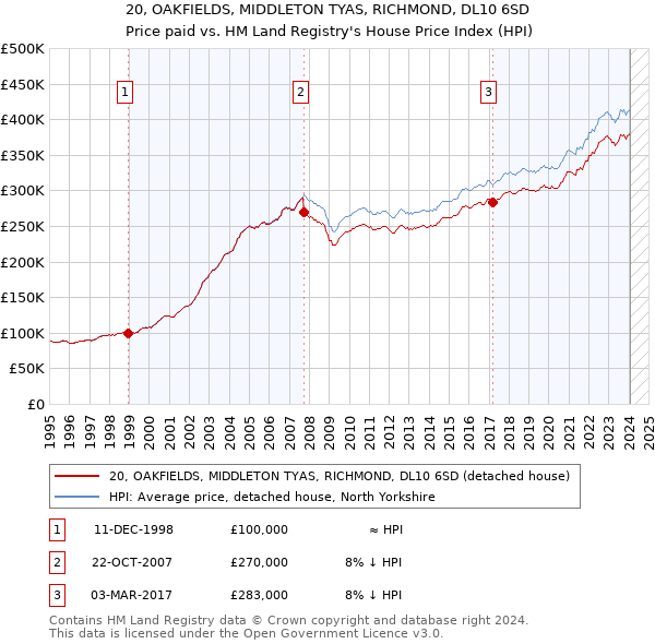 20, OAKFIELDS, MIDDLETON TYAS, RICHMOND, DL10 6SD: Price paid vs HM Land Registry's House Price Index
