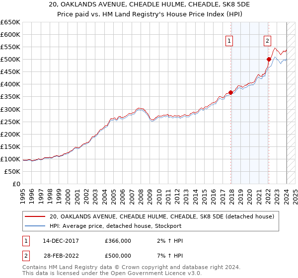 20, OAKLANDS AVENUE, CHEADLE HULME, CHEADLE, SK8 5DE: Price paid vs HM Land Registry's House Price Index