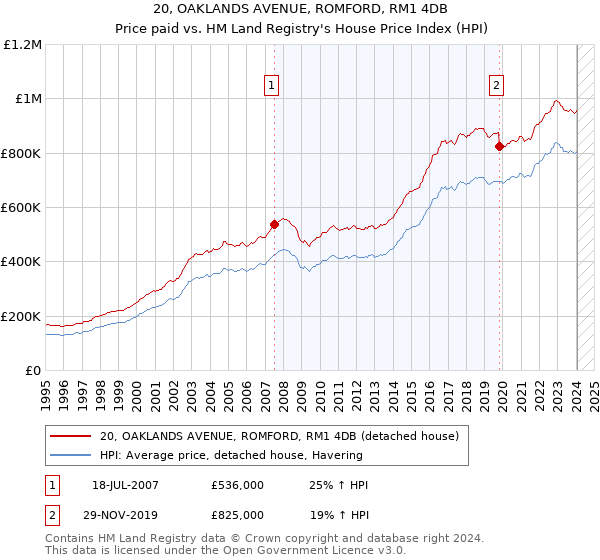 20, OAKLANDS AVENUE, ROMFORD, RM1 4DB: Price paid vs HM Land Registry's House Price Index