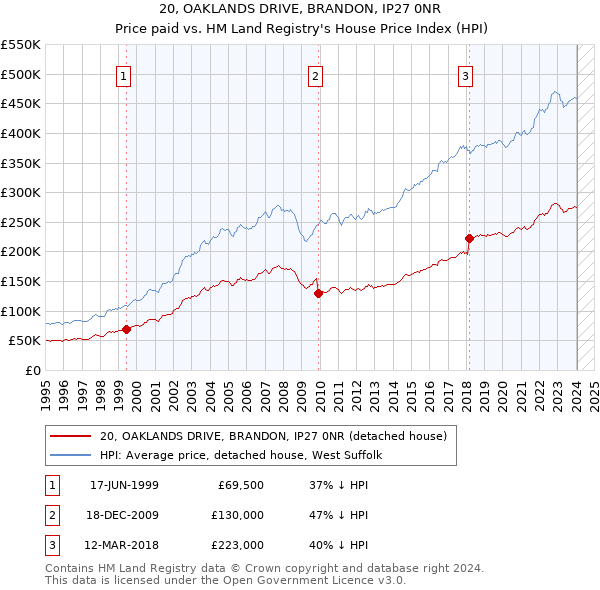 20, OAKLANDS DRIVE, BRANDON, IP27 0NR: Price paid vs HM Land Registry's House Price Index