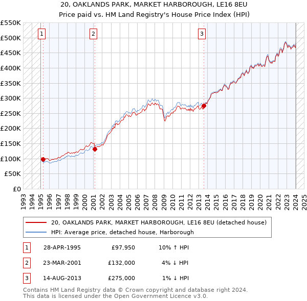 20, OAKLANDS PARK, MARKET HARBOROUGH, LE16 8EU: Price paid vs HM Land Registry's House Price Index