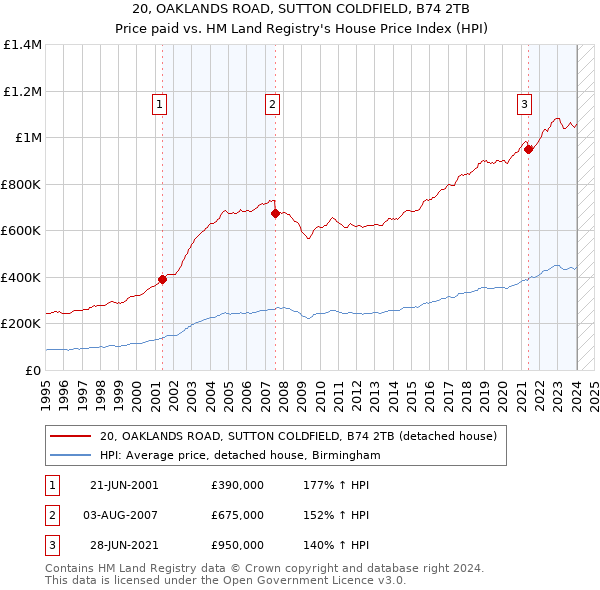 20, OAKLANDS ROAD, SUTTON COLDFIELD, B74 2TB: Price paid vs HM Land Registry's House Price Index
