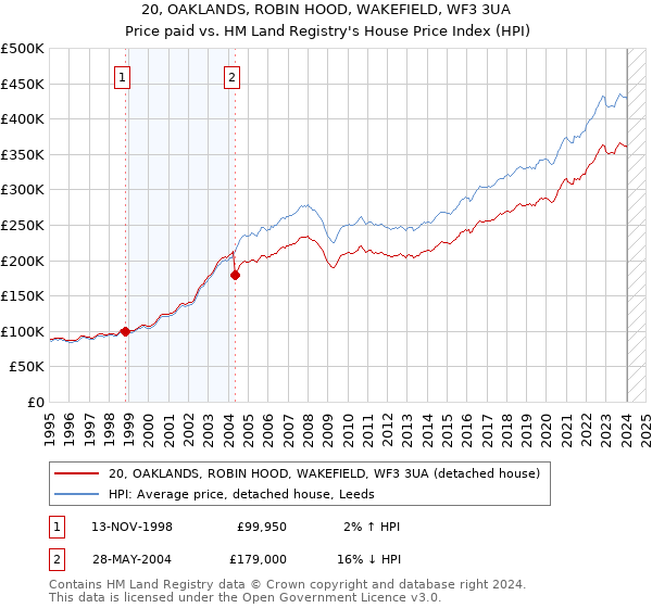 20, OAKLANDS, ROBIN HOOD, WAKEFIELD, WF3 3UA: Price paid vs HM Land Registry's House Price Index