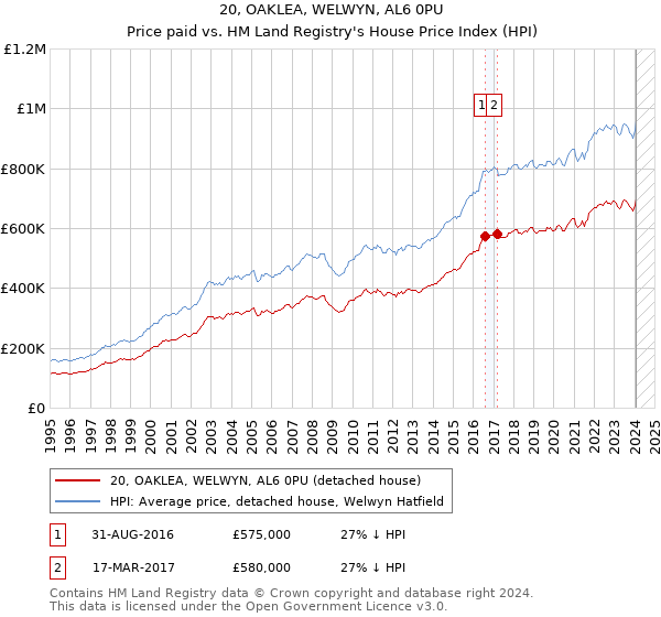 20, OAKLEA, WELWYN, AL6 0PU: Price paid vs HM Land Registry's House Price Index