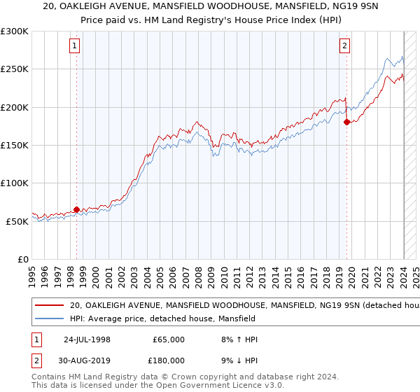 20, OAKLEIGH AVENUE, MANSFIELD WOODHOUSE, MANSFIELD, NG19 9SN: Price paid vs HM Land Registry's House Price Index
