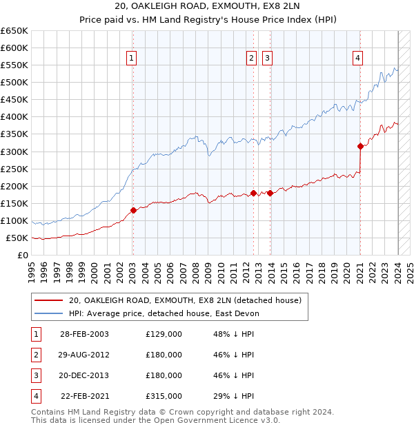 20, OAKLEIGH ROAD, EXMOUTH, EX8 2LN: Price paid vs HM Land Registry's House Price Index