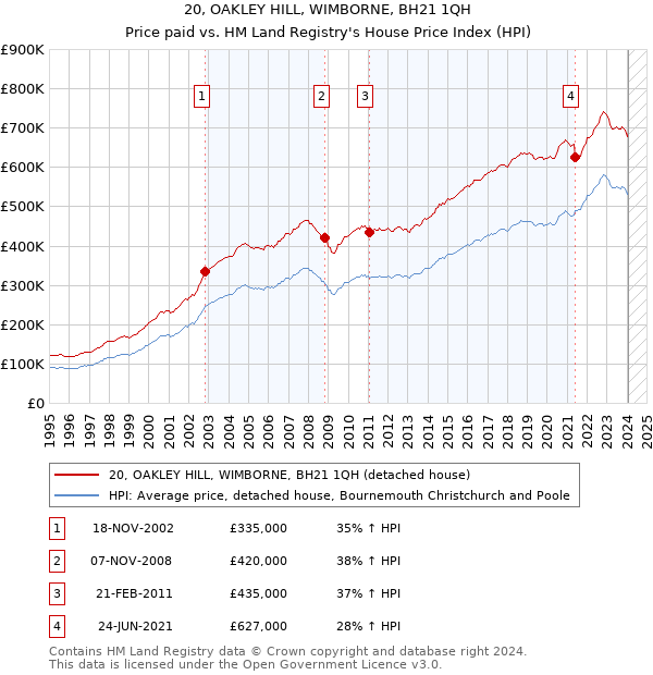 20, OAKLEY HILL, WIMBORNE, BH21 1QH: Price paid vs HM Land Registry's House Price Index