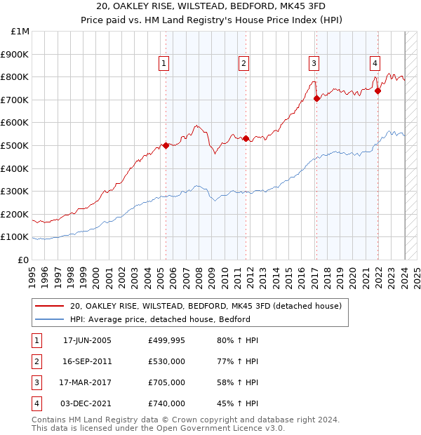 20, OAKLEY RISE, WILSTEAD, BEDFORD, MK45 3FD: Price paid vs HM Land Registry's House Price Index