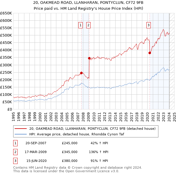 20, OAKMEAD ROAD, LLANHARAN, PONTYCLUN, CF72 9FB: Price paid vs HM Land Registry's House Price Index