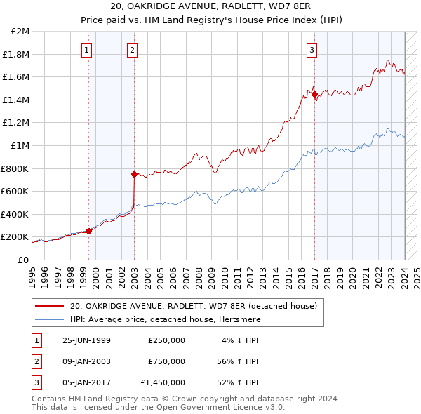 20, OAKRIDGE AVENUE, RADLETT, WD7 8ER: Price paid vs HM Land Registry's House Price Index