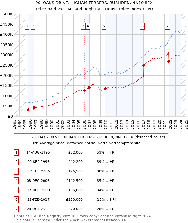 20, OAKS DRIVE, HIGHAM FERRERS, RUSHDEN, NN10 8EX: Price paid vs HM Land Registry's House Price Index