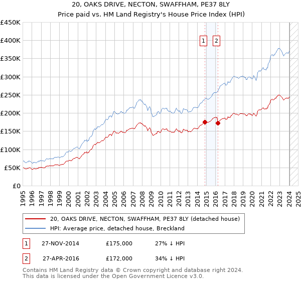 20, OAKS DRIVE, NECTON, SWAFFHAM, PE37 8LY: Price paid vs HM Land Registry's House Price Index