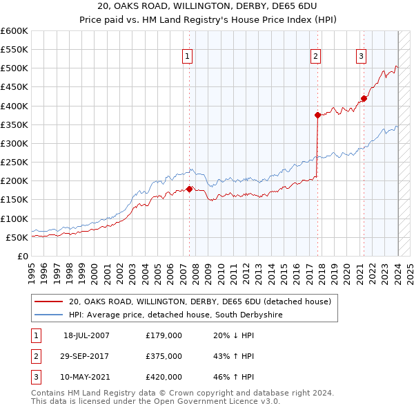 20, OAKS ROAD, WILLINGTON, DERBY, DE65 6DU: Price paid vs HM Land Registry's House Price Index