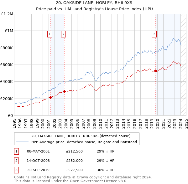 20, OAKSIDE LANE, HORLEY, RH6 9XS: Price paid vs HM Land Registry's House Price Index