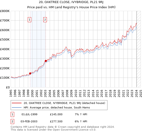 20, OAKTREE CLOSE, IVYBRIDGE, PL21 9RJ: Price paid vs HM Land Registry's House Price Index