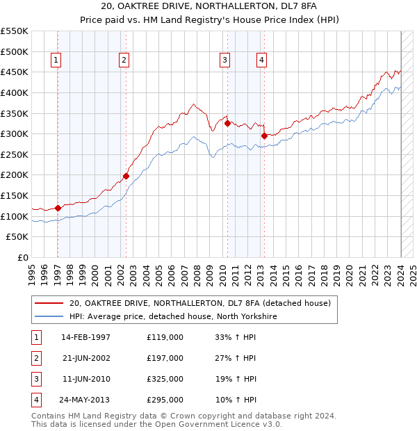 20, OAKTREE DRIVE, NORTHALLERTON, DL7 8FA: Price paid vs HM Land Registry's House Price Index
