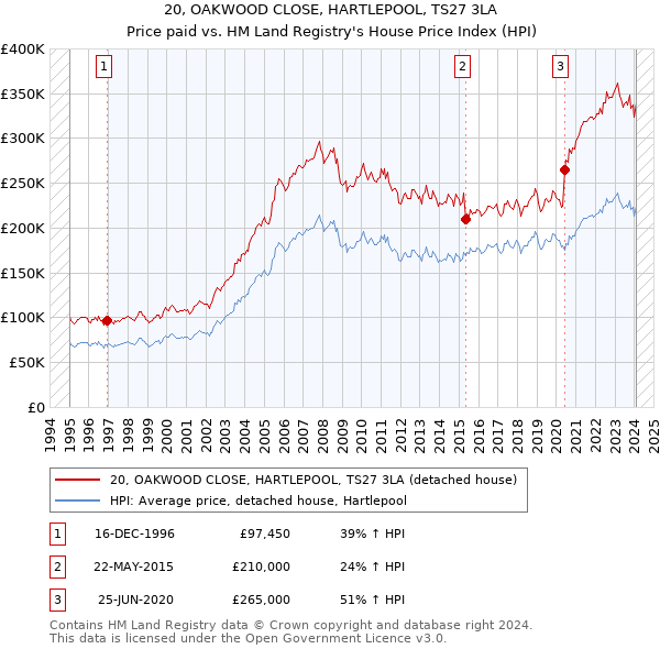 20, OAKWOOD CLOSE, HARTLEPOOL, TS27 3LA: Price paid vs HM Land Registry's House Price Index