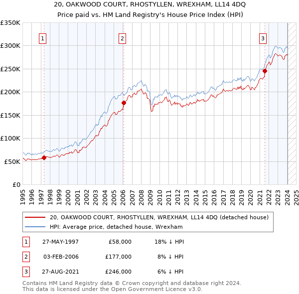 20, OAKWOOD COURT, RHOSTYLLEN, WREXHAM, LL14 4DQ: Price paid vs HM Land Registry's House Price Index