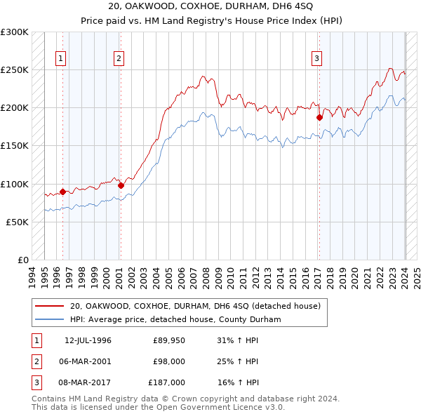 20, OAKWOOD, COXHOE, DURHAM, DH6 4SQ: Price paid vs HM Land Registry's House Price Index