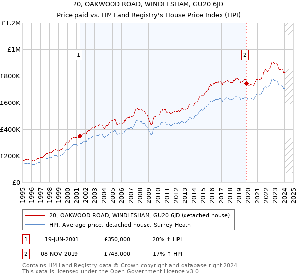 20, OAKWOOD ROAD, WINDLESHAM, GU20 6JD: Price paid vs HM Land Registry's House Price Index