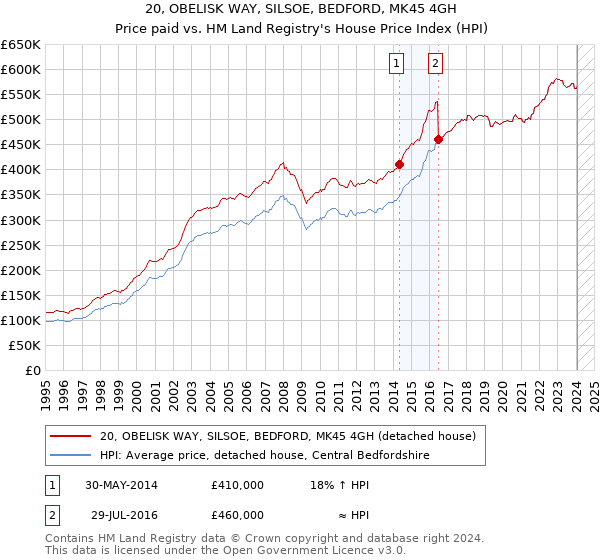 20, OBELISK WAY, SILSOE, BEDFORD, MK45 4GH: Price paid vs HM Land Registry's House Price Index