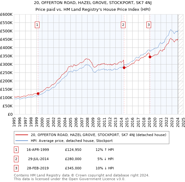 20, OFFERTON ROAD, HAZEL GROVE, STOCKPORT, SK7 4NJ: Price paid vs HM Land Registry's House Price Index