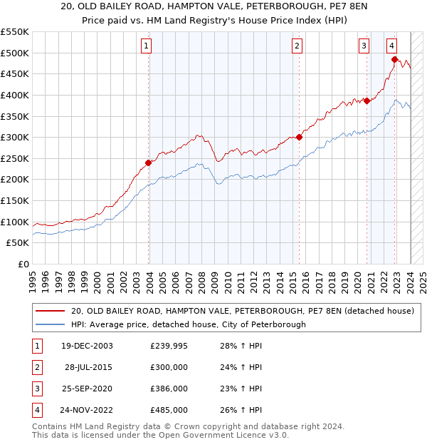 20, OLD BAILEY ROAD, HAMPTON VALE, PETERBOROUGH, PE7 8EN: Price paid vs HM Land Registry's House Price Index