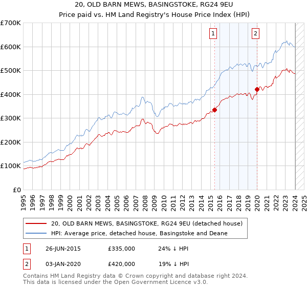 20, OLD BARN MEWS, BASINGSTOKE, RG24 9EU: Price paid vs HM Land Registry's House Price Index