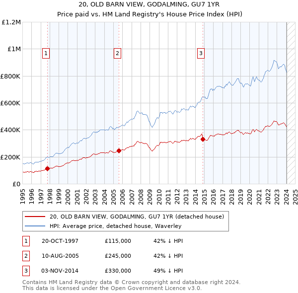 20, OLD BARN VIEW, GODALMING, GU7 1YR: Price paid vs HM Land Registry's House Price Index