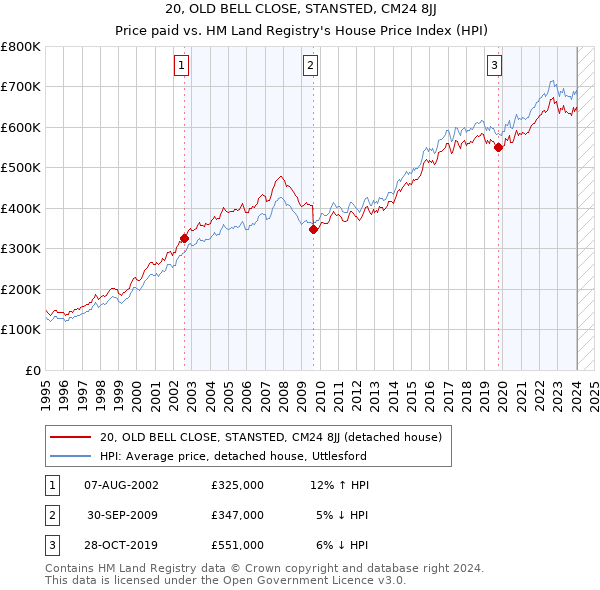 20, OLD BELL CLOSE, STANSTED, CM24 8JJ: Price paid vs HM Land Registry's House Price Index