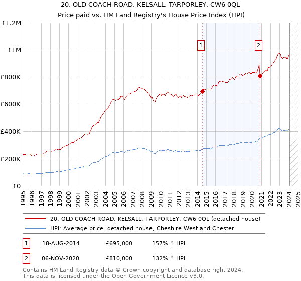 20, OLD COACH ROAD, KELSALL, TARPORLEY, CW6 0QL: Price paid vs HM Land Registry's House Price Index