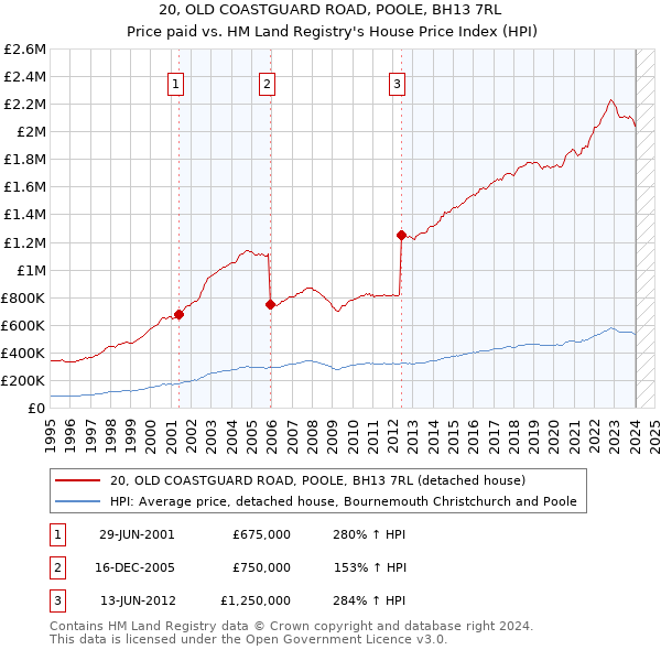 20, OLD COASTGUARD ROAD, POOLE, BH13 7RL: Price paid vs HM Land Registry's House Price Index