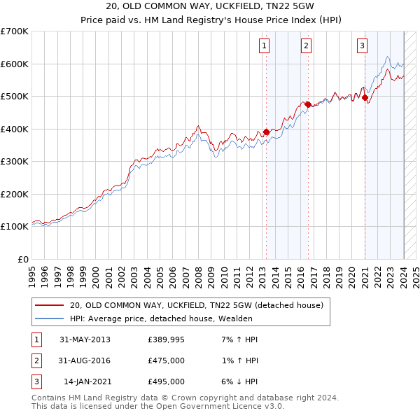 20, OLD COMMON WAY, UCKFIELD, TN22 5GW: Price paid vs HM Land Registry's House Price Index